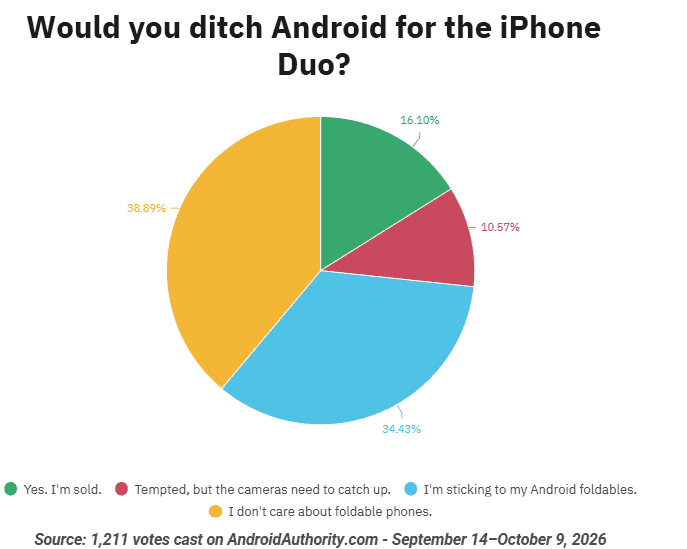 iPhone Duo Android users interest